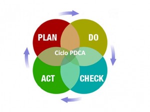 círculo PDCA