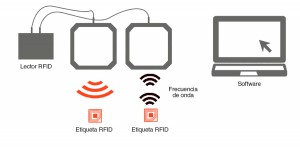 RFID lectores, etiquetas radio frecuencia