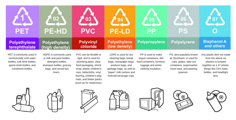 Guía completa de los diferentes tipos de envases de plástico