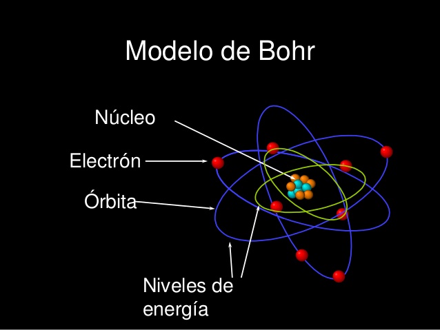 Modelo atómico a lo largo de la historia