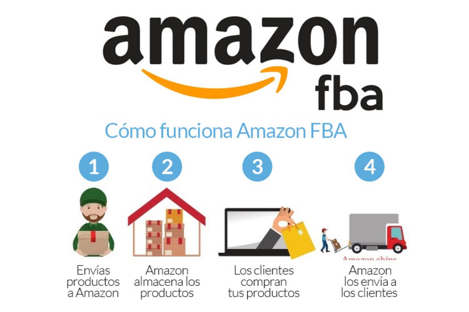 Cómo vender en Amazon FBA Blog de empresa Dirección de empresa