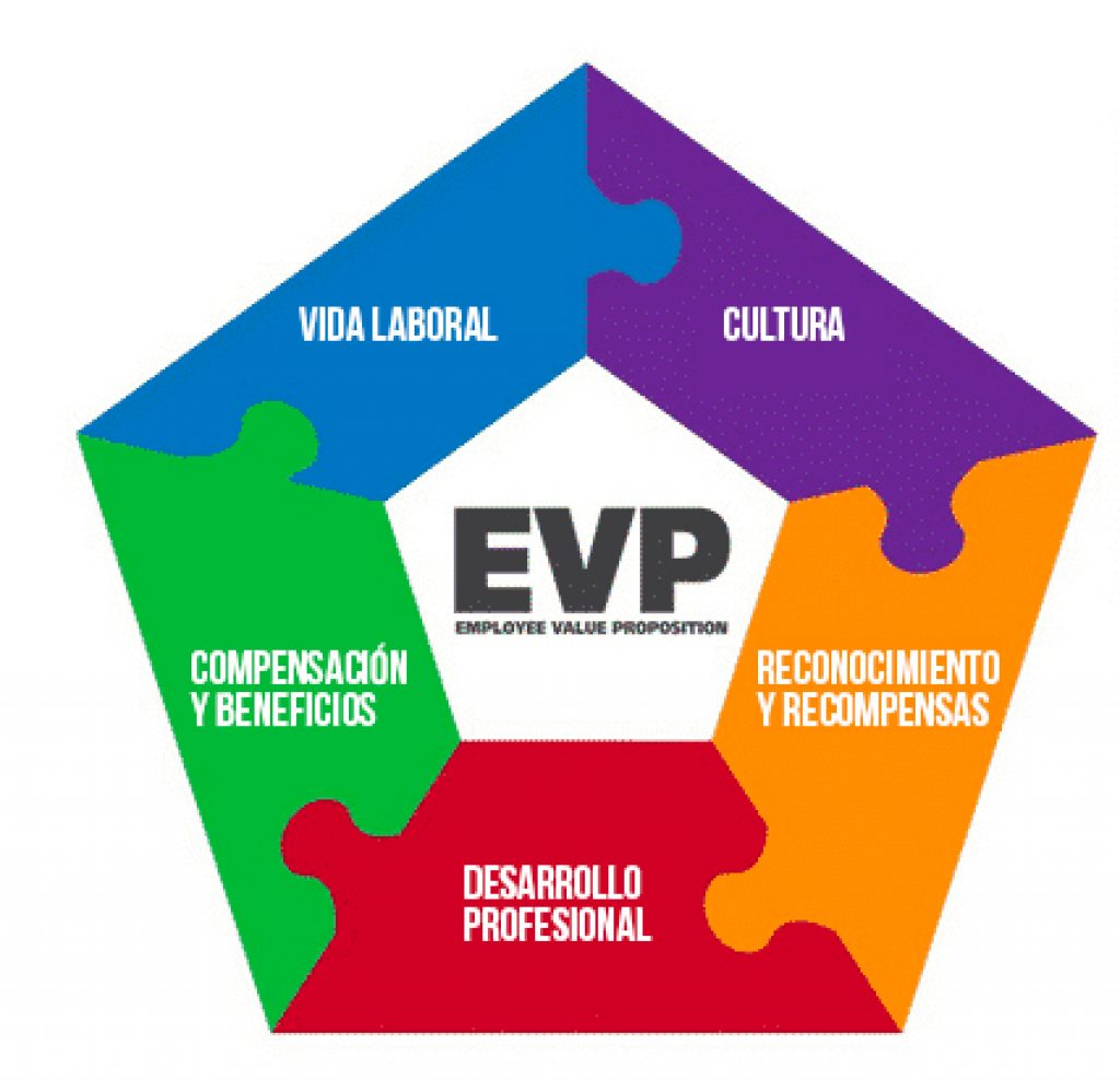 https://www.masterlogistica.es/wp-content/uploads/2021/08/5-niveles-evp-employee-value-proposition-1-1024x988.jpg
