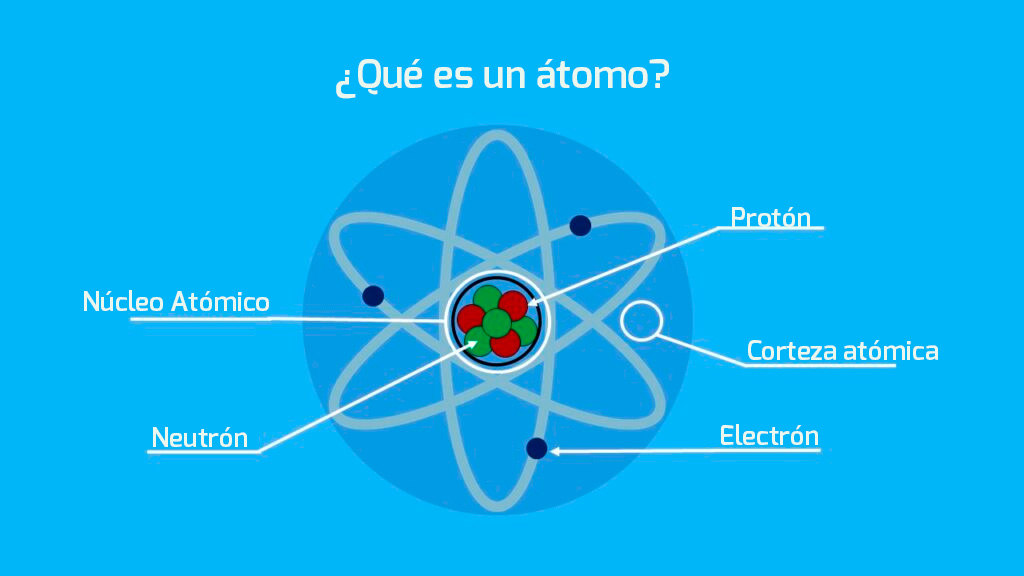 partes de un átomo